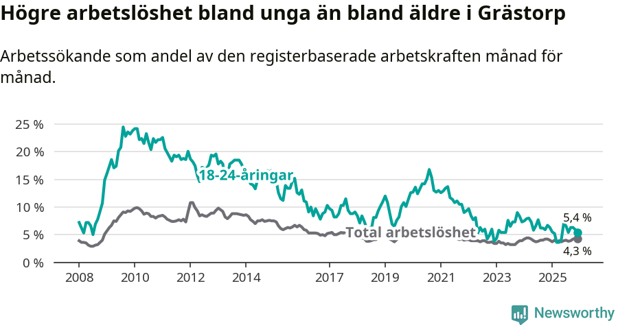 Graf: Skillnad i arbetslöshet mellan unga och hela befolkningen i Grästorps kommun