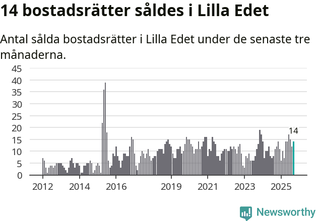 Graf: Antal sålda bostadsrätter i Lilla Edets kommun