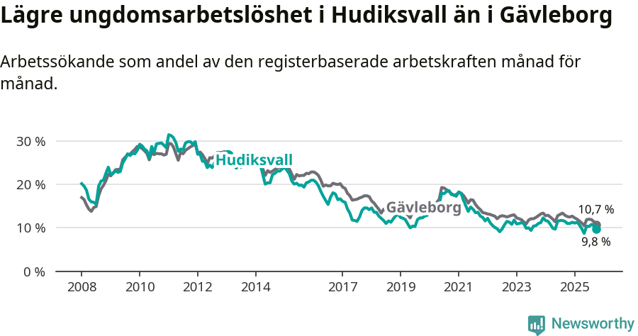 Graf: Arbetslöshet bland unga i Hudiksvalls kommun och Gävleborgs län