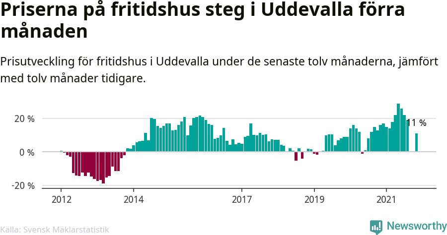 Graf: Prisutveckling för fritidshus i Uddevalla kommun