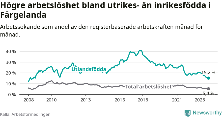 Graf: Skillnad i arbetslöshet mellan utrikesfödda och hela befolkningen i Färgelanda kommun