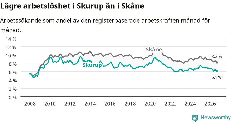 Graf: Arbetslöshet i Skurups kommun och Skåne län