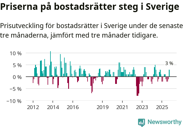 Graf: Prisutveckling för bostadsrätter i Sverige