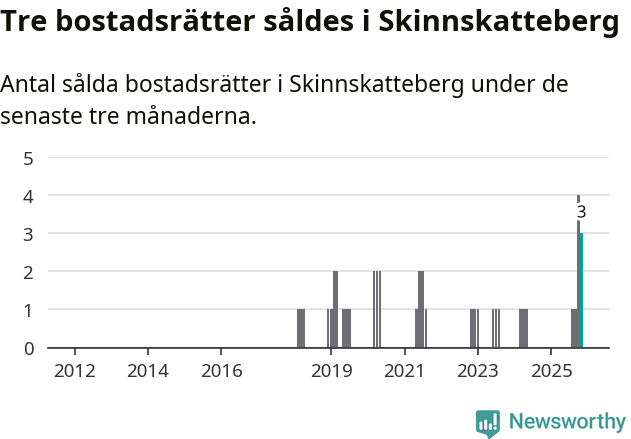 Graf: Antal sålda bostadsrätter i Skinnskattebergs kommun