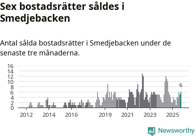 Graf: Antal sålda bostadsrätter i Smedjebackens kommun