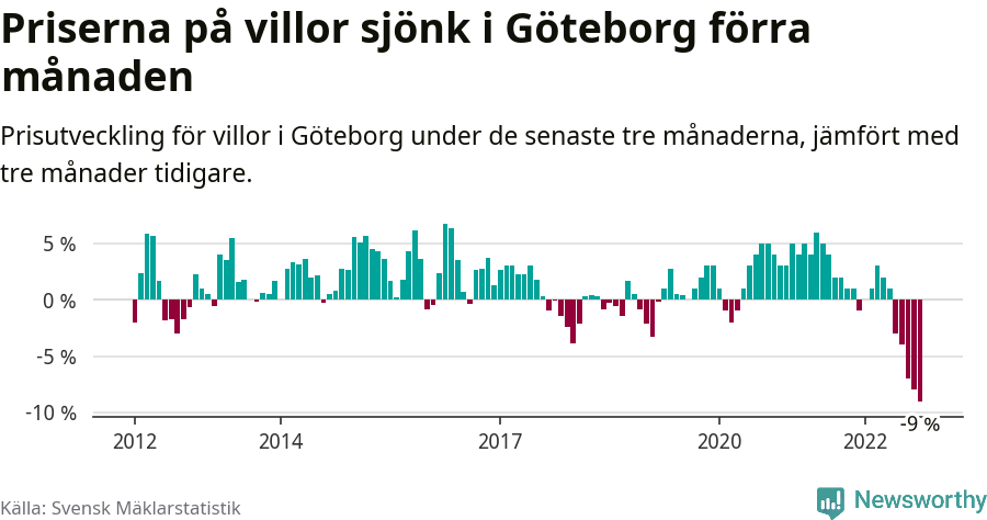 Graf: Prisutveckling för villor i Göteborgs kommun