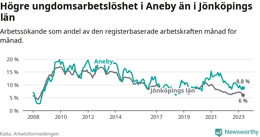 Graf: Arbetslöshet bland unga i Aneby kommun och Jönköpings län