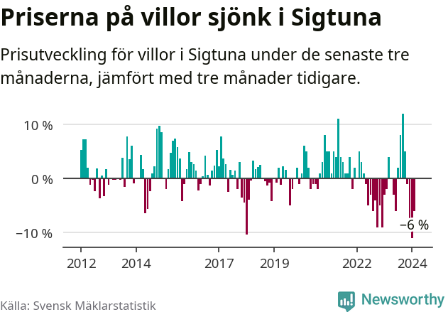 Graf: Prisutveckling för villor i Sigtuna kommun