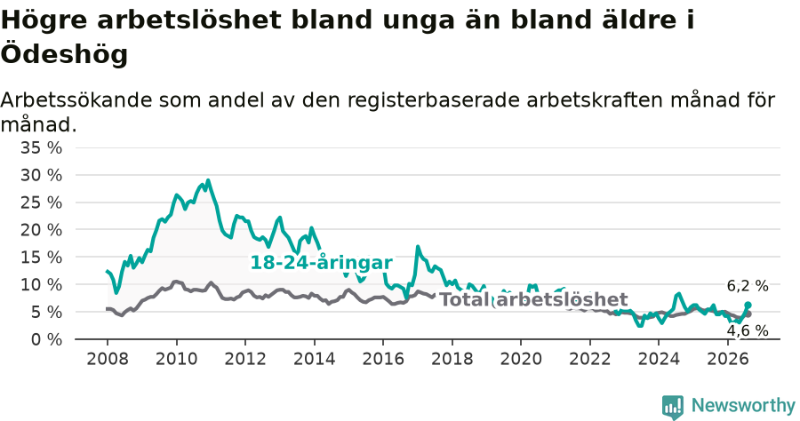 Graf: Skillnad i arbetslöshet mellan unga och hela befolkningen i Ödeshögs kommun