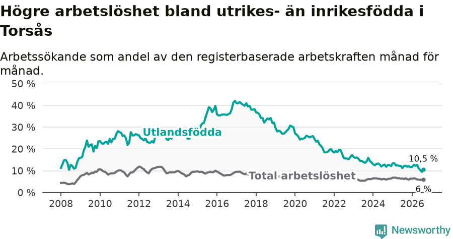 Graf: Skillnad i arbetslöshet mellan utrikesfödda och hela befolkningen i Torsås kommun