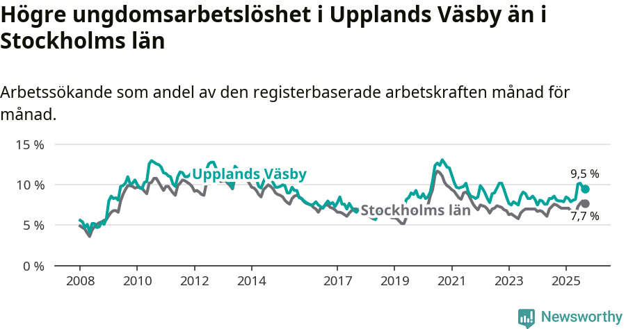 Graf: Arbetslöshet bland unga i Upplands Väsby kommun och Stockholms län