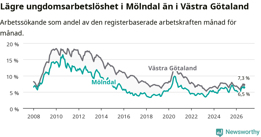 Graf: Arbetslöshet bland unga i Mölndals kommun och Västra Götalands län