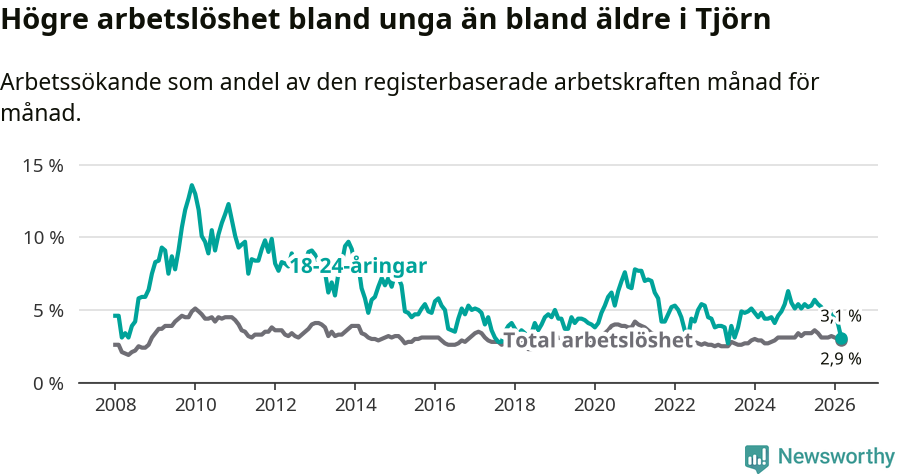 Graf: Skillnad i arbetslöshet mellan unga och hela befolkningen i Tjörns kommun