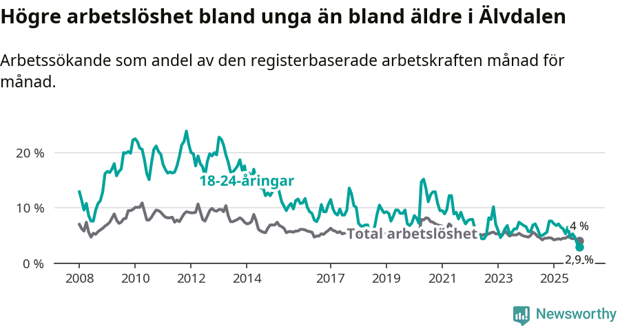 Graf: Skillnad i arbetslöshet mellan unga och hela befolkningen i Älvdalens kommun