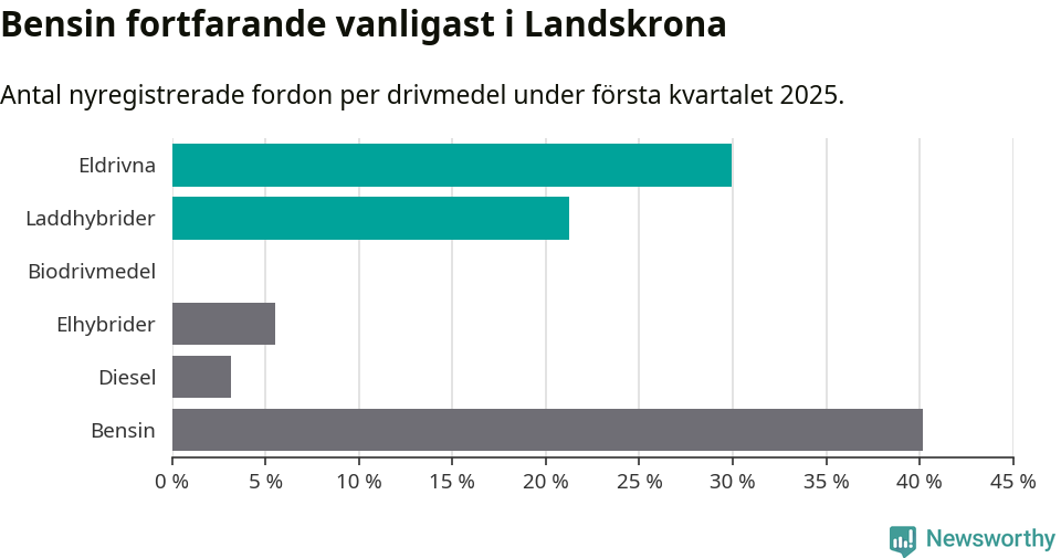 Graf: Antal nyregistrerade fordon per drivmedel