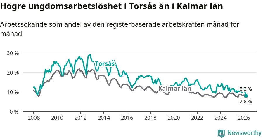 Graf: Arbetslöshet bland unga i Torsås kommun och Kalmar län
