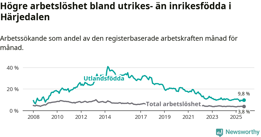 Graf: Skillnad i arbetslöshet mellan utrikesfödda och hela befolkningen i Härjedalens kommun