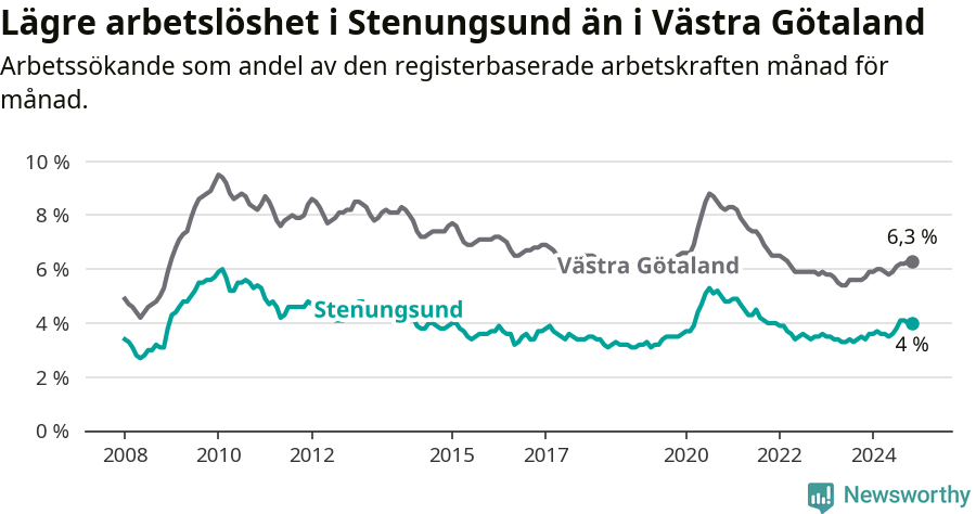 Graf: Arbetslöshet i Stenungsunds kommun och Västra Götalands län