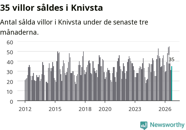 Graf: Antal sålda villor i Knivsta kommun