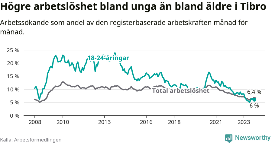 Graf: Skillnad i arbetslöshet mellan unga och hela befolkningen i Tibro kommun