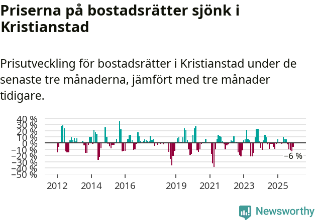 Graf: Prisutveckling för bostadsrätter i Kristianstads kommun