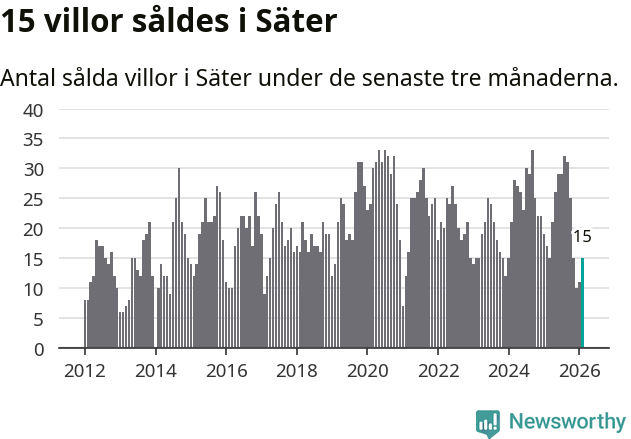 Graf: Antal sålda villor i Säters kommun