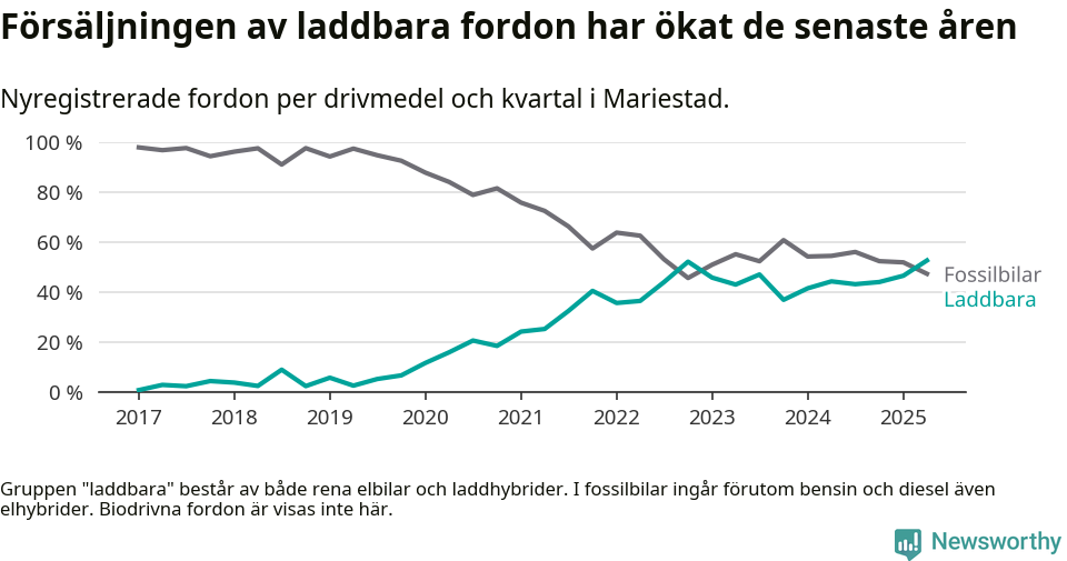Graf: Andel laddbara bilar av alla nyregistreringar över tid
