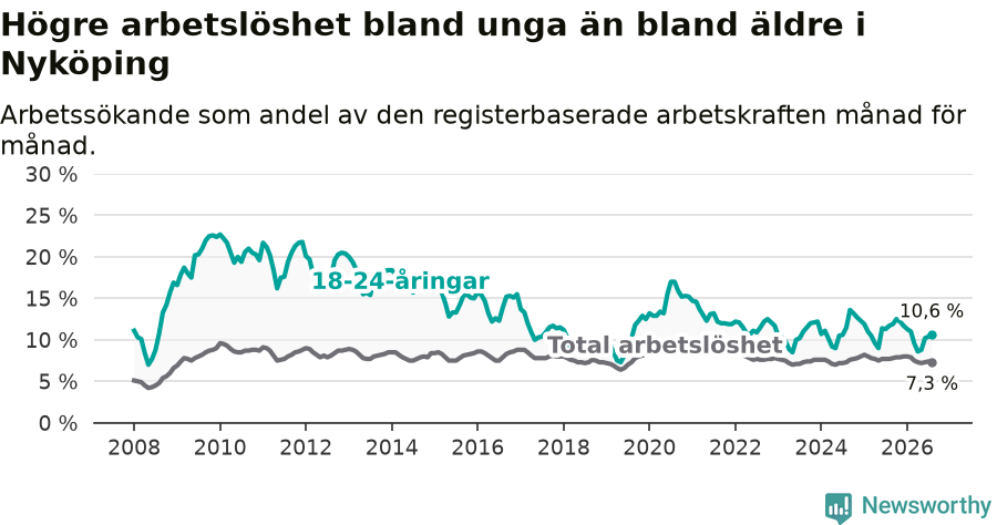 Graf: Skillnad i arbetslöshet mellan unga och hela befolkningen i Nyköpings kommun