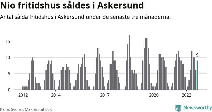 Graf: Antal sålda fritidshus i Askersunds kommun