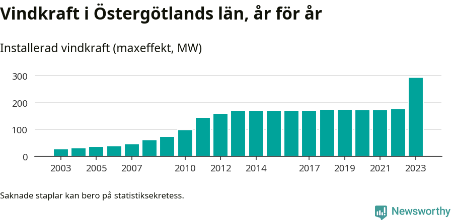 stapeldiagram som visar den totala installerade effekten från år till år.