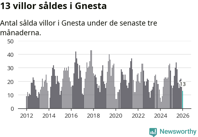 Graf: Antal sålda villor i Gnesta kommun