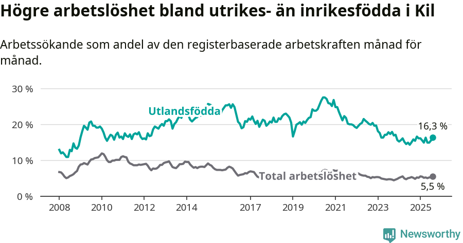 Graf: Skillnad i arbetslöshet mellan utrikesfödda och hela befolkningen i Kils kommun