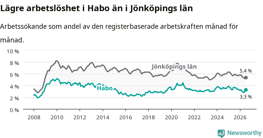 Graf: Arbetslöshet i Habo kommun och Jönköpings län