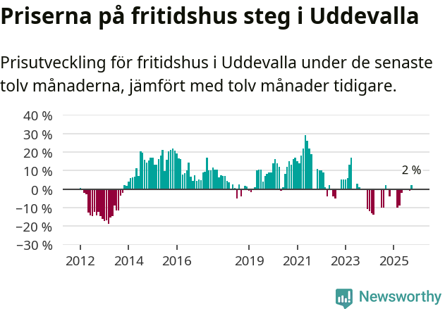 Graf: Prisutveckling för fritidshus i Uddevalla kommun