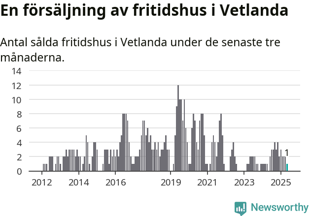 Graf: Antal sålda fritidshus i Vetlanda kommun