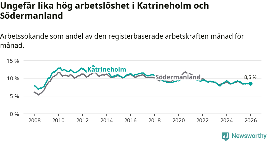 Graf: Arbetslöshet i Katrineholms kommun och Södermanlands län