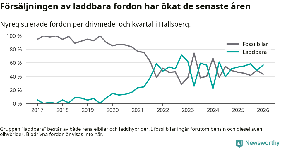 Graf: Andel laddbara bilar av alla nyregistreringar över tid