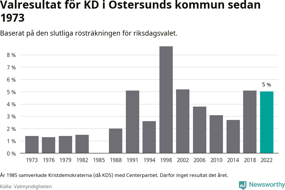 Kristdemokraternas resultat över tid