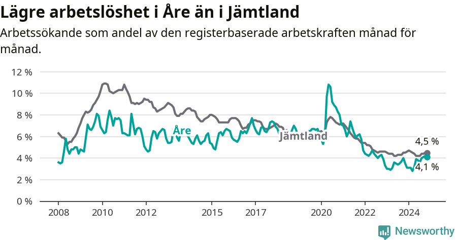 Graf: Arbetslöshet i Åre kommun och Jämtlands län