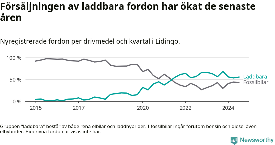 Graf: Andel laddbara bilar av alla nyregistreringar över tid