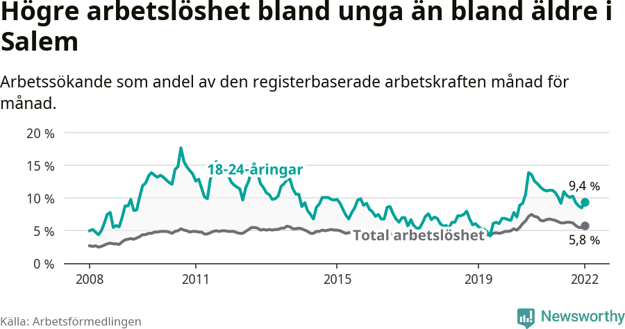 Graf: Skillnad i arbetslöshet mellan unga och hela befolkningen i Salems kommun