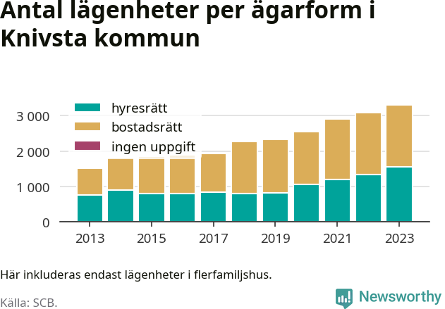 stapeldiagram över fördelningen mellan bostadsrätter och hyresrätter