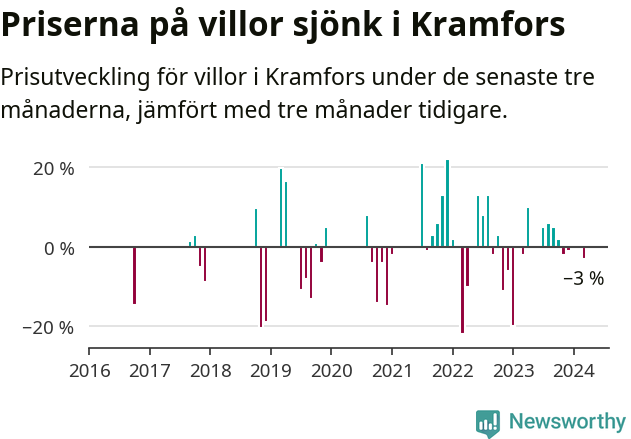 Graf: Prisutveckling för villor i Kramfors kommun
