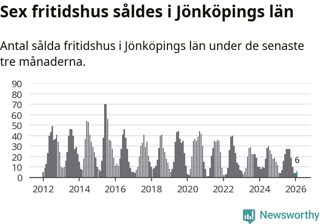 Graf: Antal sålda fritidshus i Jönköpings län