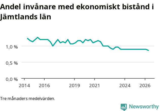 Graf över andelen biståndstagare per tremånadersperiod