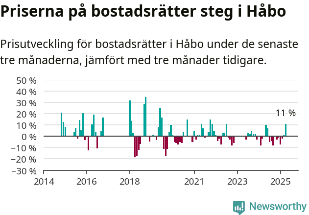 Graf: Prisutveckling för bostadsrätter i Håbo kommun