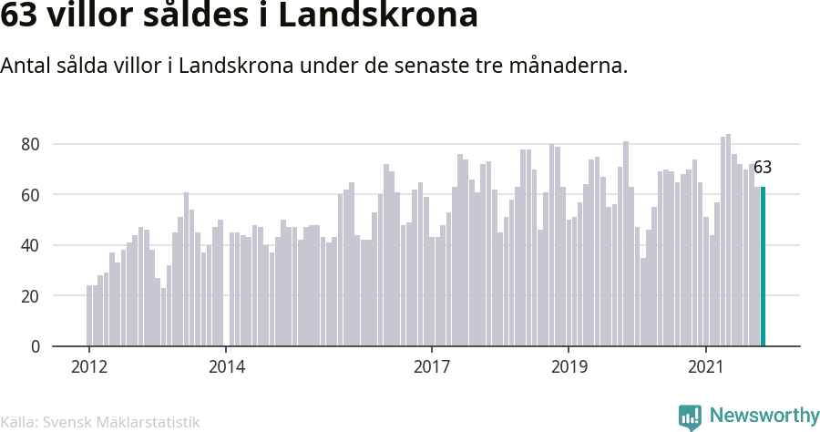 Graf: Antal sålda villor i Landskrona kommun