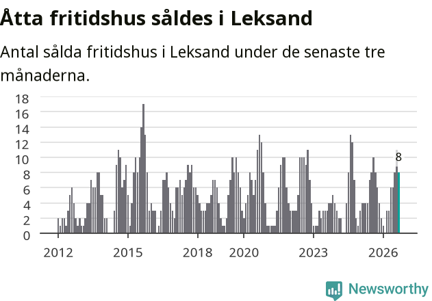 Graf: Antal sålda fritidshus i Leksands kommun