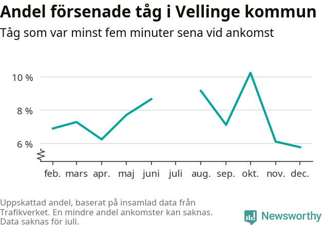 Graf över andel försenade tåg per månad