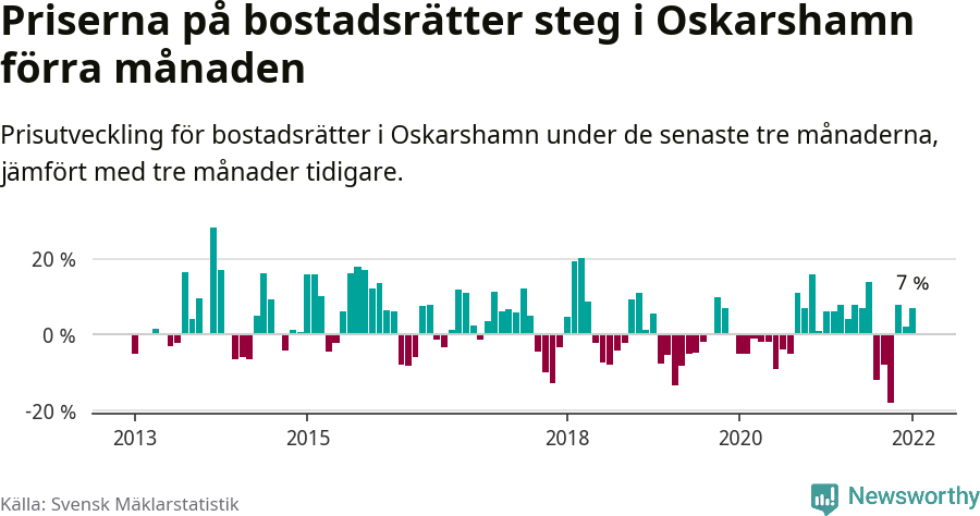 Graf: Prisutveckling för bostadsrätter i Oskarshamns kommun